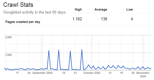 crawl budget optimization | Pages crawled per day